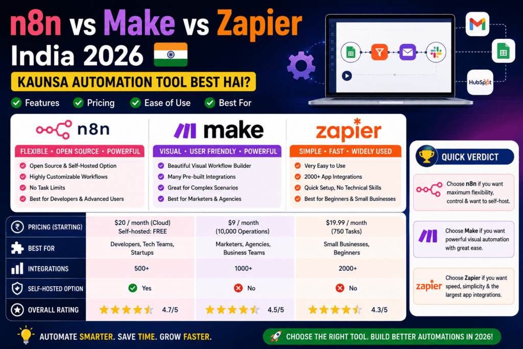 n8n vs Make vs Zapier India